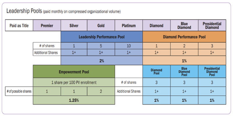 sCHEMATIC OF doTERRA LEADERSHIP POOLS sCHEMATIC OF doTERRA LEADERSHIP POOLS