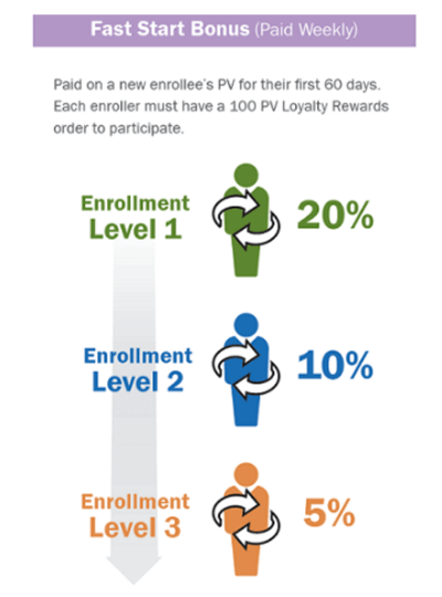 Fast start bonuses diagram depicting the percentages you make on all pv sold to wellness advocates and wholesale customers on your 1st, 2nd and 3rd levels within the first 60 days of their joining doTERRA
