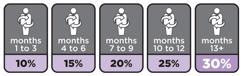 loyalty rewards program explained: A graphic showing you can get up to 30% of your PV for the month back in free product by signing up for this program loyalty rewards program explained: A graphic showing you can get up to 30% of your PV for the month back in free product by signing up for this program